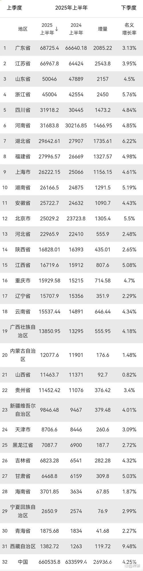31省份一季度经济数据发布：大省领跑 区域协调发展显现